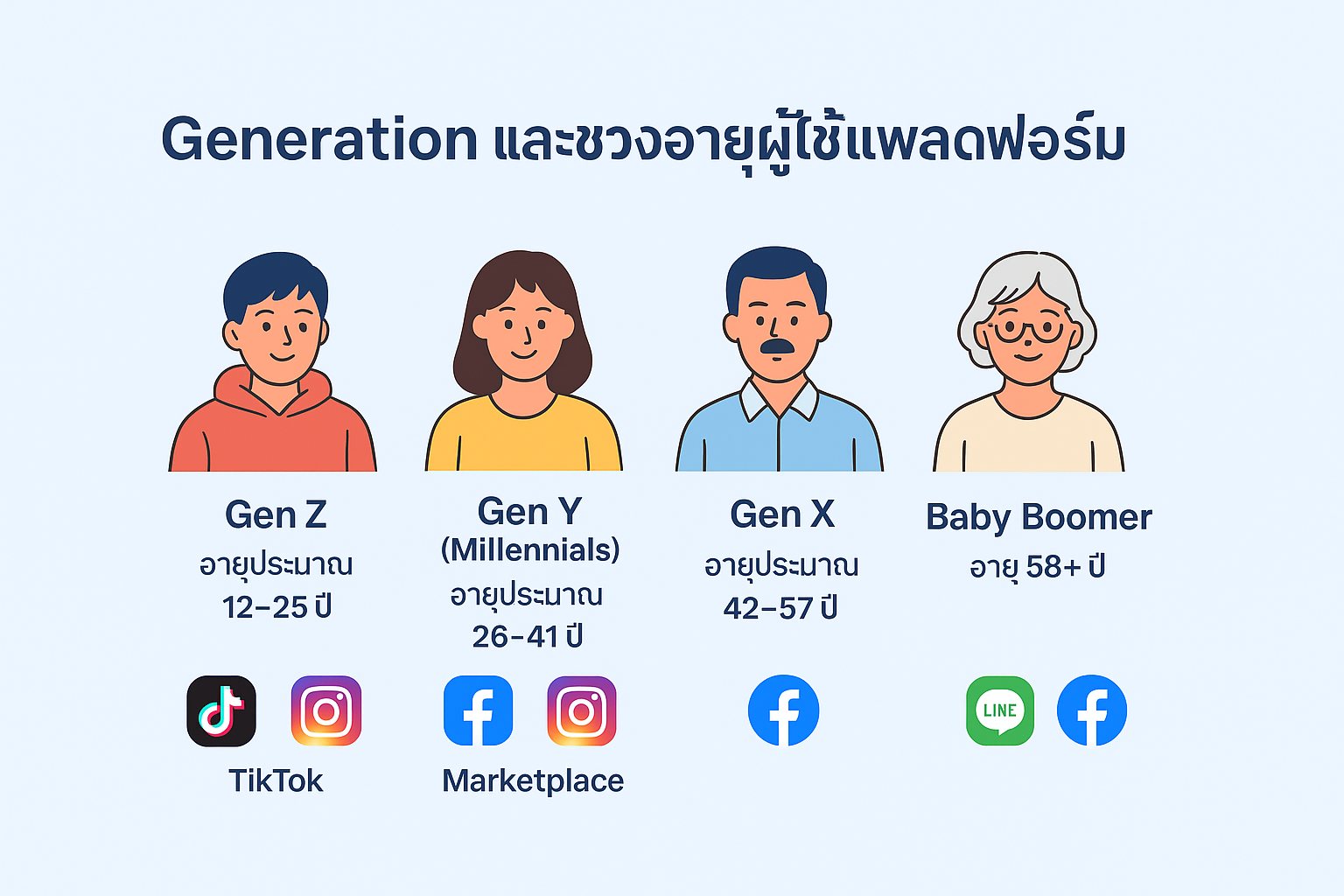 Generation และช่วงอายุของผู้ใช้แพลตฟอร์ม 2568